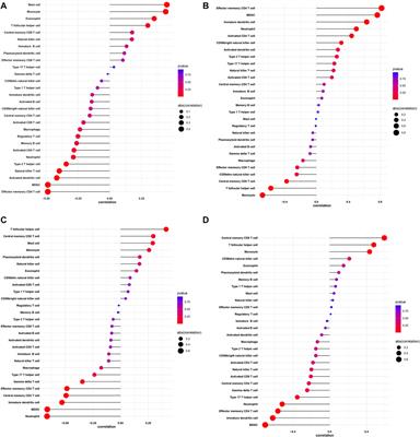 Keloid Biomarkers and Their Correlation With Immune Infiltration